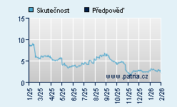 Vývoj odhadované cílové ceny a skutečné ceny titulu