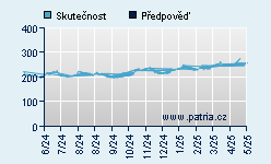 Vývoj odhadované cílové ceny a skutečné ceny titulu