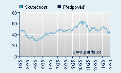 Vývoj odhadované cílové ceny a skutečné ceny titulu