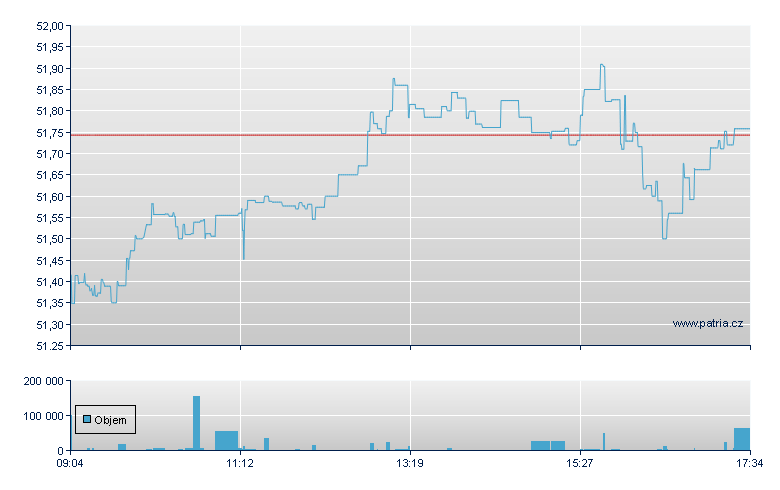 ISHARES S&P 500 UCITS ETF DI - Amsterdam Stock Exchange