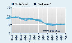 Vývoj odhadované cílové ceny a skutečné ceny titulu