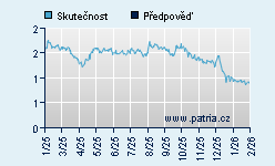 Vývoj odhadované cílové ceny a skutečné ceny titulu