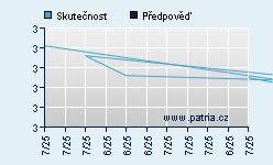 Vývoj odhadované cílové ceny a skutečné ceny titulu