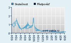 Vývoj odhadované cílové ceny a skutečné ceny titulu