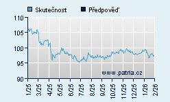 Vývoj odhadované cílové ceny a skutečné ceny titulu