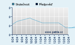 Vývoj odhadované cílové ceny a skutečné ceny titulu