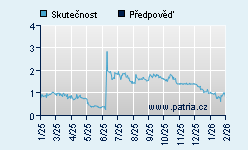 Vývoj odhadované cílové ceny a skutečné ceny titulu