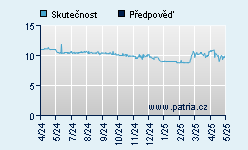 Vývoj odhadované cílové ceny a skutečné ceny titulu