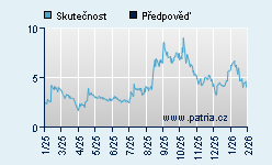 Vývoj odhadované cílové ceny a skutečné ceny titulu