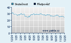 Vývoj odhadované cílové ceny a skutečné ceny titulu
