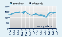 Vývoj odhadované cílové ceny a skutečné ceny titulu