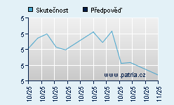Vývoj odhadované cílové ceny a skutečné ceny titulu
