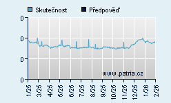 Vývoj odhadované cílové ceny a skutečné ceny titulu