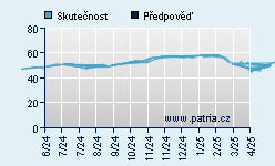 Vývoj odhadované cílové ceny a skutečné ceny titulu