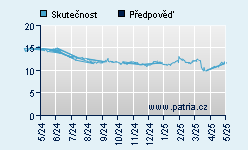 Vývoj odhadované cílové ceny a skutečné ceny titulu