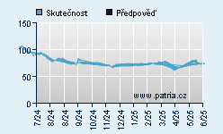 Vývoj odhadované cílové ceny a skutečné ceny titulu