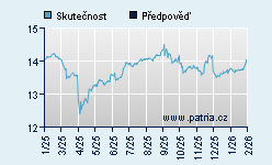 Vývoj odhadované cílové ceny a skutečné ceny titulu