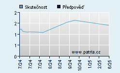 Vývoj odhadované cílové ceny a skutečné ceny titulu