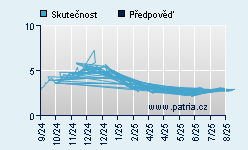 Vývoj odhadované cílové ceny a skutečné ceny titulu