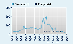 Vývoj odhadované cílové ceny a skutečné ceny titulu