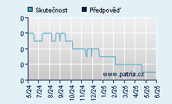 Vývoj odhadované cílové ceny a skutečné ceny titulu