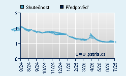 Vývoj odhadované cílové ceny a skutečné ceny titulu