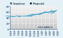 Vývoj odhadované cílové ceny a skutečné ceny titulu