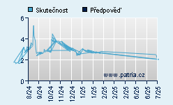 Vývoj odhadované cílové ceny a skutečné ceny titulu