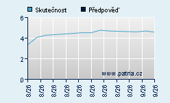Vývoj odhadované cílové ceny a skutečné ceny titulu