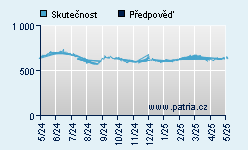 Vývoj odhadované cílové ceny a skutečné ceny titulu