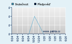 Vývoj odhadované cílové ceny a skutečné ceny titulu