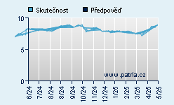 Vývoj odhadované cílové ceny a skutečné ceny titulu