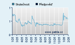 Vývoj odhadované cílové ceny a skutečné ceny titulu