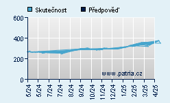 Vývoj odhadované cílové ceny a skutečné ceny titulu