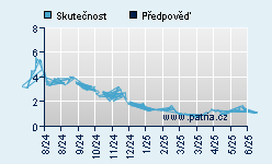 Vývoj odhadované cílové ceny a skutečné ceny titulu