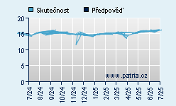 Vývoj odhadované cílové ceny a skutečné ceny titulu