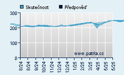 Vývoj odhadované cílové ceny a skutečné ceny titulu