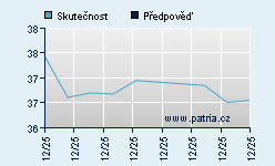 Vývoj odhadované cílové ceny a skutečné ceny titulu