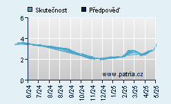 Vývoj odhadované cílové ceny a skutečné ceny titulu