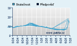 Vývoj odhadované cílové ceny a skutečné ceny titulu