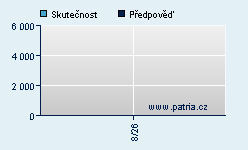 Vývoj odhadované cílové ceny a skutečné ceny titulu