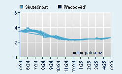 Vývoj odhadované cílové ceny a skutečné ceny titulu