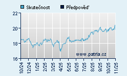 Vývoj odhadované cílové ceny a skutečné ceny titulu