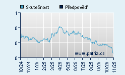Vývoj odhadované cílové ceny a skutečné ceny titulu