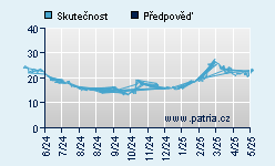 Vývoj odhadované cílové ceny a skutečné ceny titulu