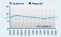 Vývoj odhadované cílové ceny a skutečné ceny titulu