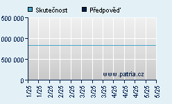Vývoj odhadované cílové ceny a skutečné ceny titulu