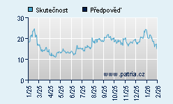 Vývoj odhadované cílové ceny a skutečné ceny titulu