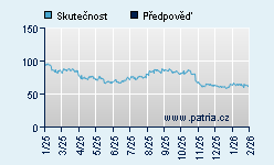 Vývoj odhadované cílové ceny a skutečné ceny titulu