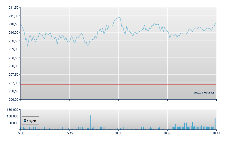 NXP Semiconducto - NASDAQ Cons